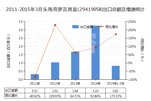 2011-2015年3月頭孢克羅及其鹽(29419058)出口總額及增速統(tǒng)計(jì) 2011-2015年3月頭孢克羅及其鹽(29419058)出口總額及增速統(tǒng)計(jì)